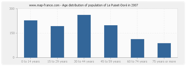 Age distribution of population of Le Puiset-Doré in 2007